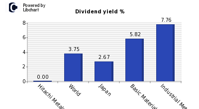 Dividend yield of Hitachi Metals