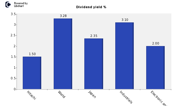 Dividend yield of Hitachi
