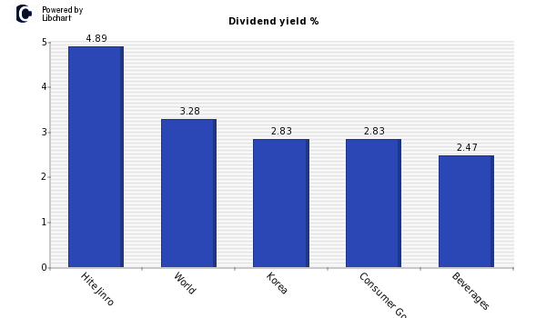 Dividend yield of Hite Jinro