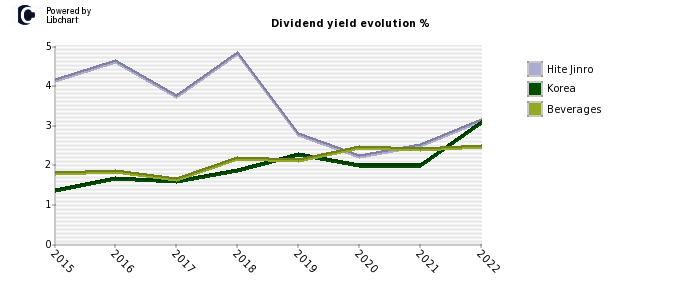 Hite Jinro stock dividend history
