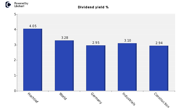 Dividend yield of Hochtief
