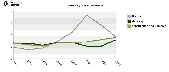 Hochtief stock dividend history