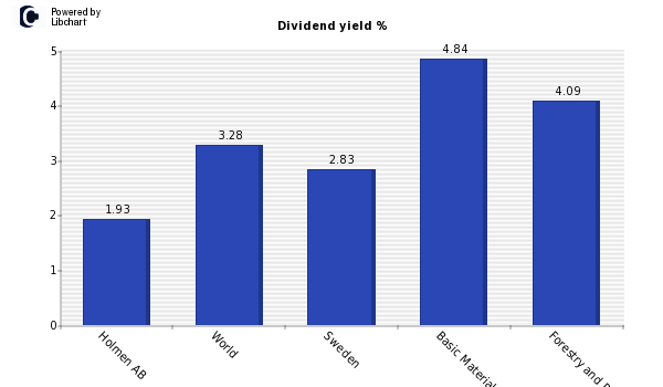 Dividend yield of Holmen AB