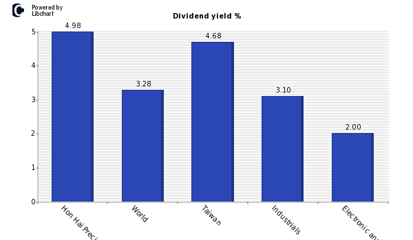 Dividend yield of Hon Hai Precision In