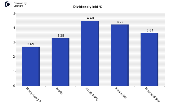 Dividend yield of Hong-Kong Exchanges