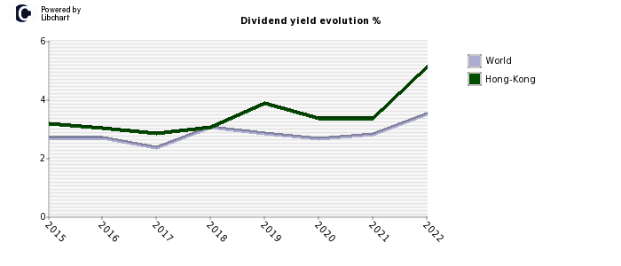 Hong-Kong dividend yield history