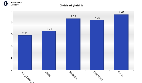 Dividend yield of Hong Leong Bank