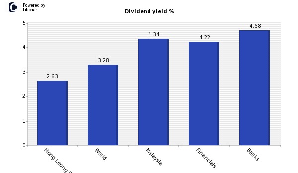 Dividend yield of Hong Leong Financial