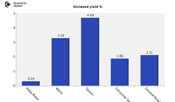 Dividend yield of Hotai Motor