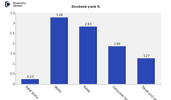 Dividend yield of Hotel Shilla