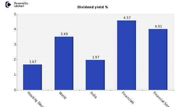 Dividend yield of Housing Development