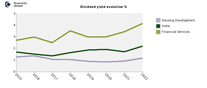 Housing Development stock dividend history