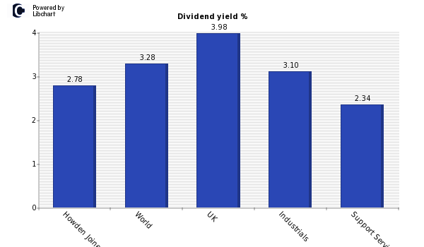 Dividend yield of Howden Joinery Group