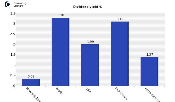 Dividend yield of Howmet Aerospace Inc