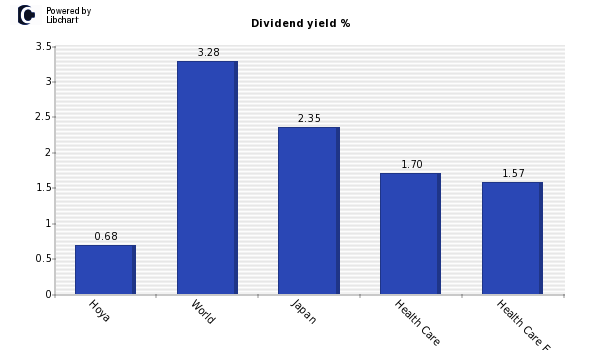 Dividend yield of Hoya