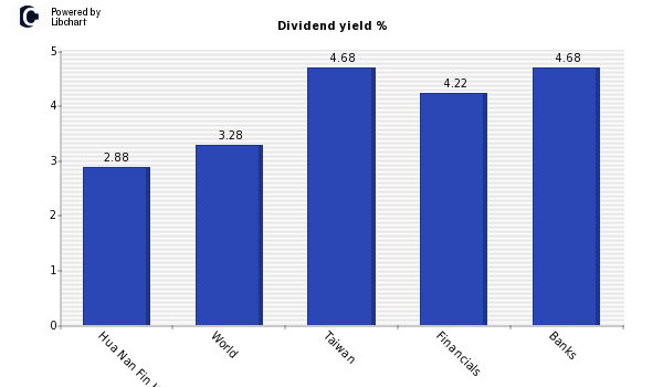 Dividend yield of Hua Nan Fin Hldgs