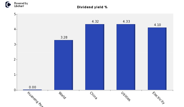 Dividend yield of Huaneng Power Intl H