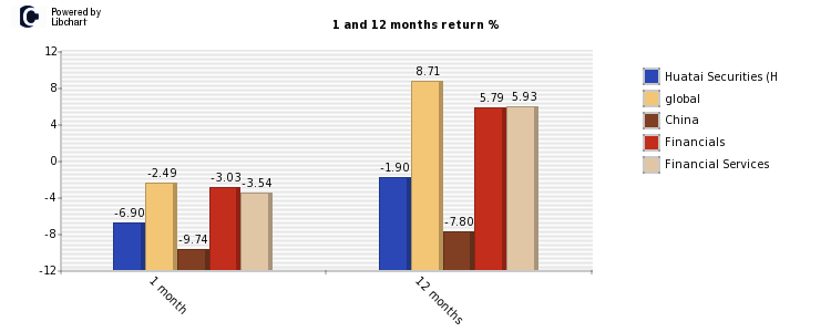 Huatai Securities (H stock and market return
