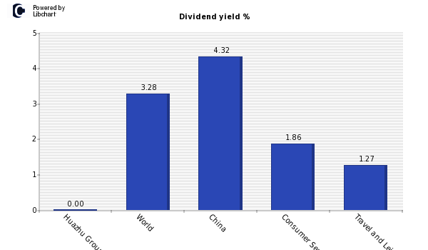 Dividend yield of Huazhu Group