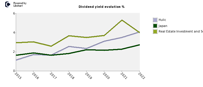 Hulic stock dividend history