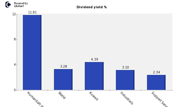 Dividend yield of HumanSoft Holding Co