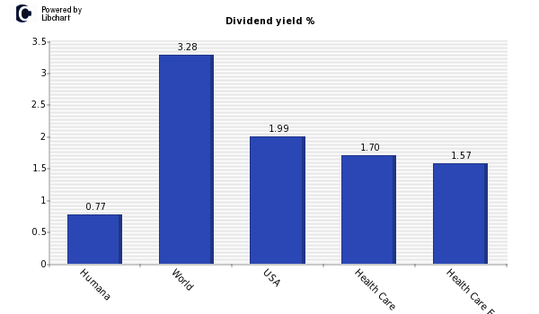 Dividend yield of Humana