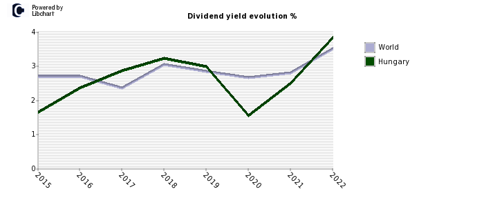Hungary dividend yield history