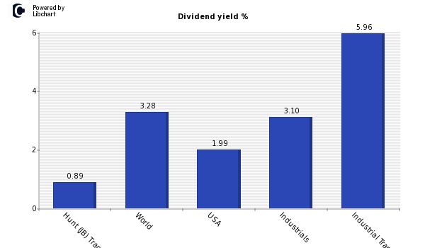 Dividend yield of Hunt (JB) Transport