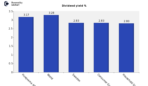 Dividend yield of Husqvarna AB B