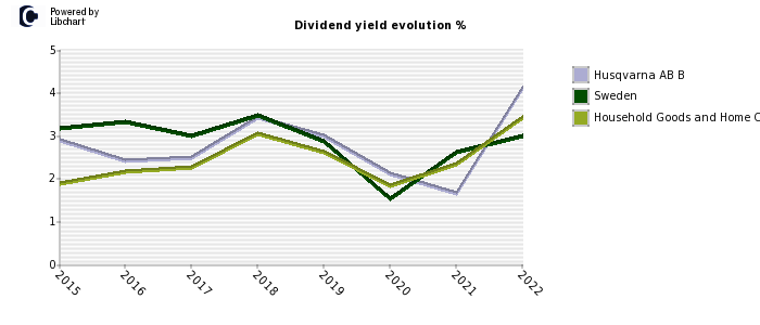 Husqvarna AB B stock dividend history