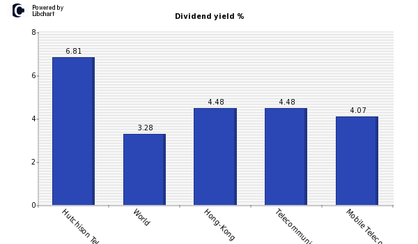 Dividend yield of Hutchison Telecommun