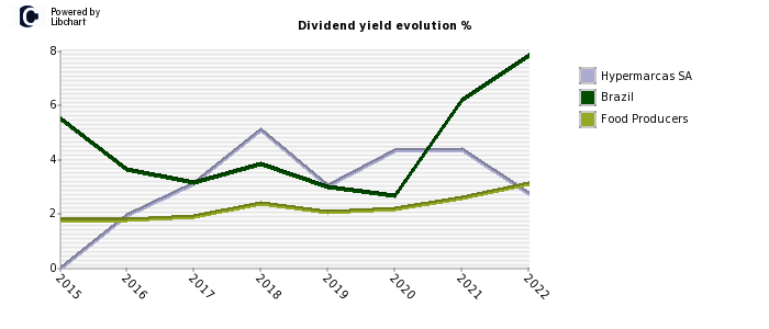 Hypermarcas SA stock dividend history