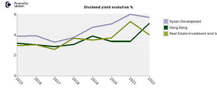 Hysan Development stock dividend history