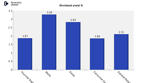 Dividend yield of Hyundai Dept Strs