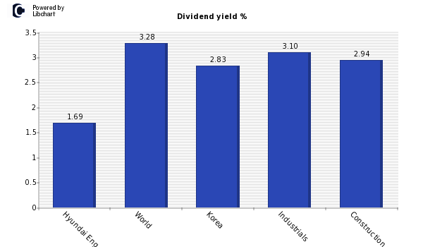 Dividend yield of Hyundai Eng & Constr