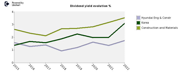 Hyundai Eng & Constr stock dividend history