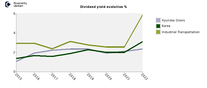 Hyundai Glovis stock dividend history