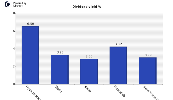 Dividend yield of Hyundai Marine & Fir