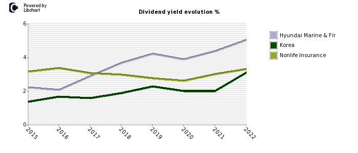 Hyundai Marine & Fir stock dividend history