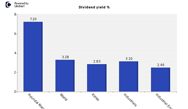 Dividend yield of Hyundai Merchant Mar
