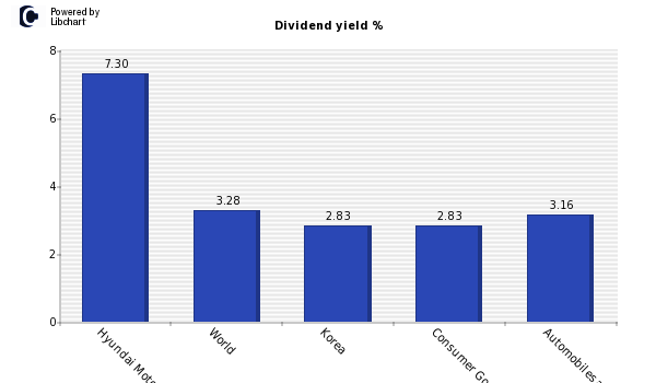 Dividend yield of Hyundai Motor 2nd Pf