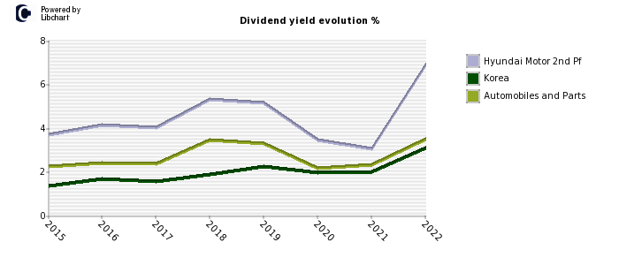 Hyundai Motor 2nd Pf stock dividend history
