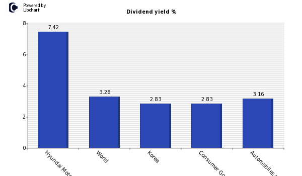 Dividend yield of Hyundai Motor Pfd.