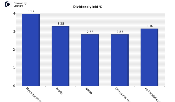 Dividend yield of Hyundai Motor