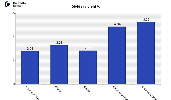Dividend yield of Hyundai Steel