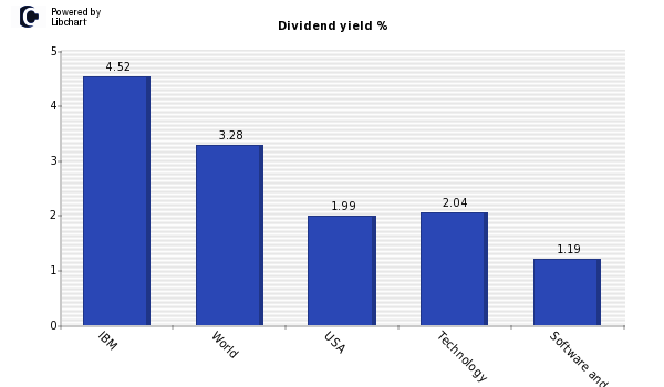Dividend yield of IBM
