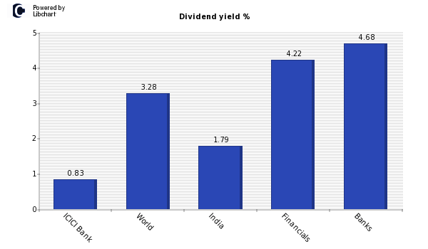 Dividend yield of ICICI Bank