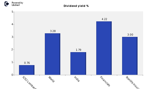 Dividend yield of ICICI Lombard Gral Insur.