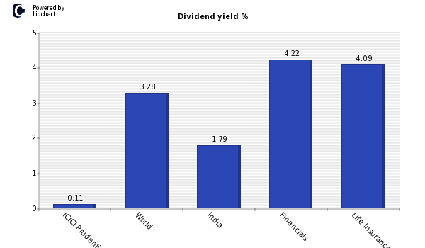 Dividend yield of ICICI Prudential Life Insur.