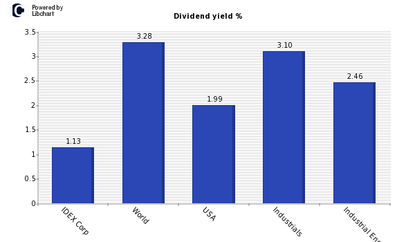 Dividend yield of IDEX Corp
